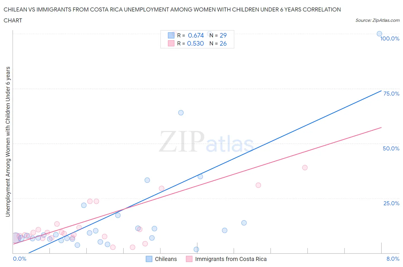 Chilean vs Immigrants from Costa Rica Unemployment Among Women with Children Under 6 years