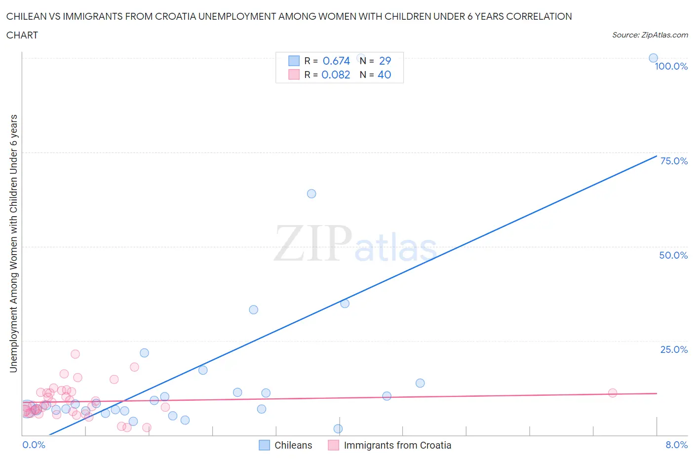 Chilean vs Immigrants from Croatia Unemployment Among Women with Children Under 6 years