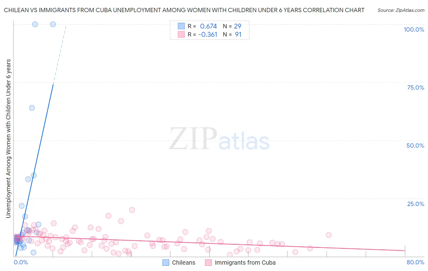 Chilean vs Immigrants from Cuba Unemployment Among Women with Children Under 6 years