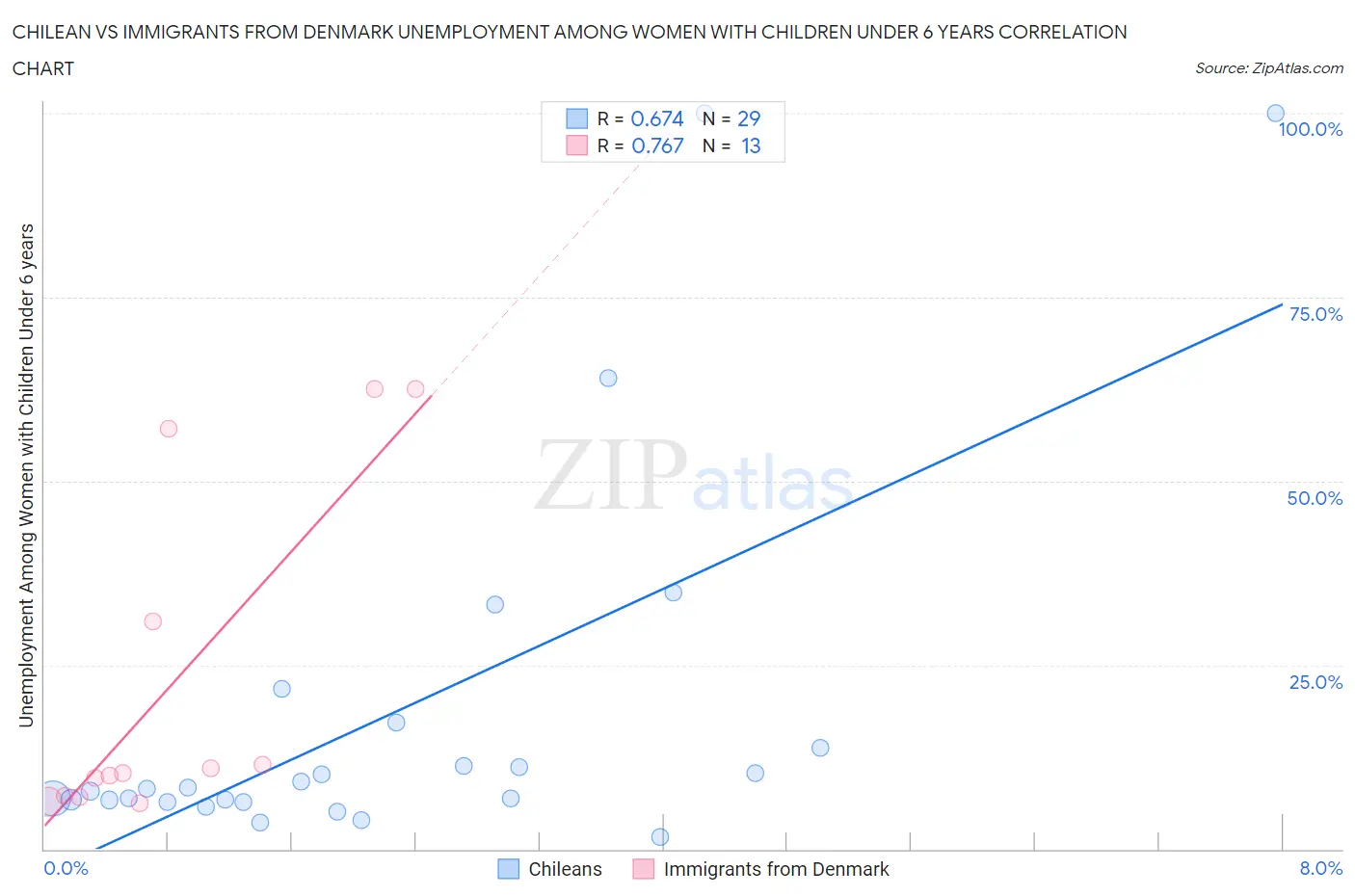 Chilean vs Immigrants from Denmark Unemployment Among Women with Children Under 6 years