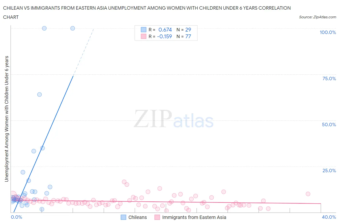 Chilean vs Immigrants from Eastern Asia Unemployment Among Women with Children Under 6 years