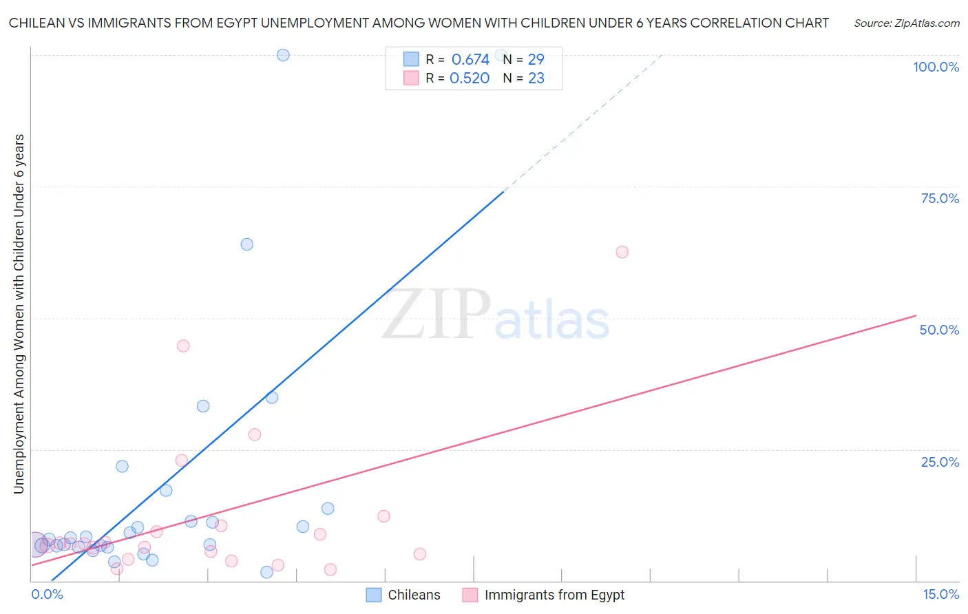 Chilean vs Immigrants from Egypt Unemployment Among Women with Children Under 6 years