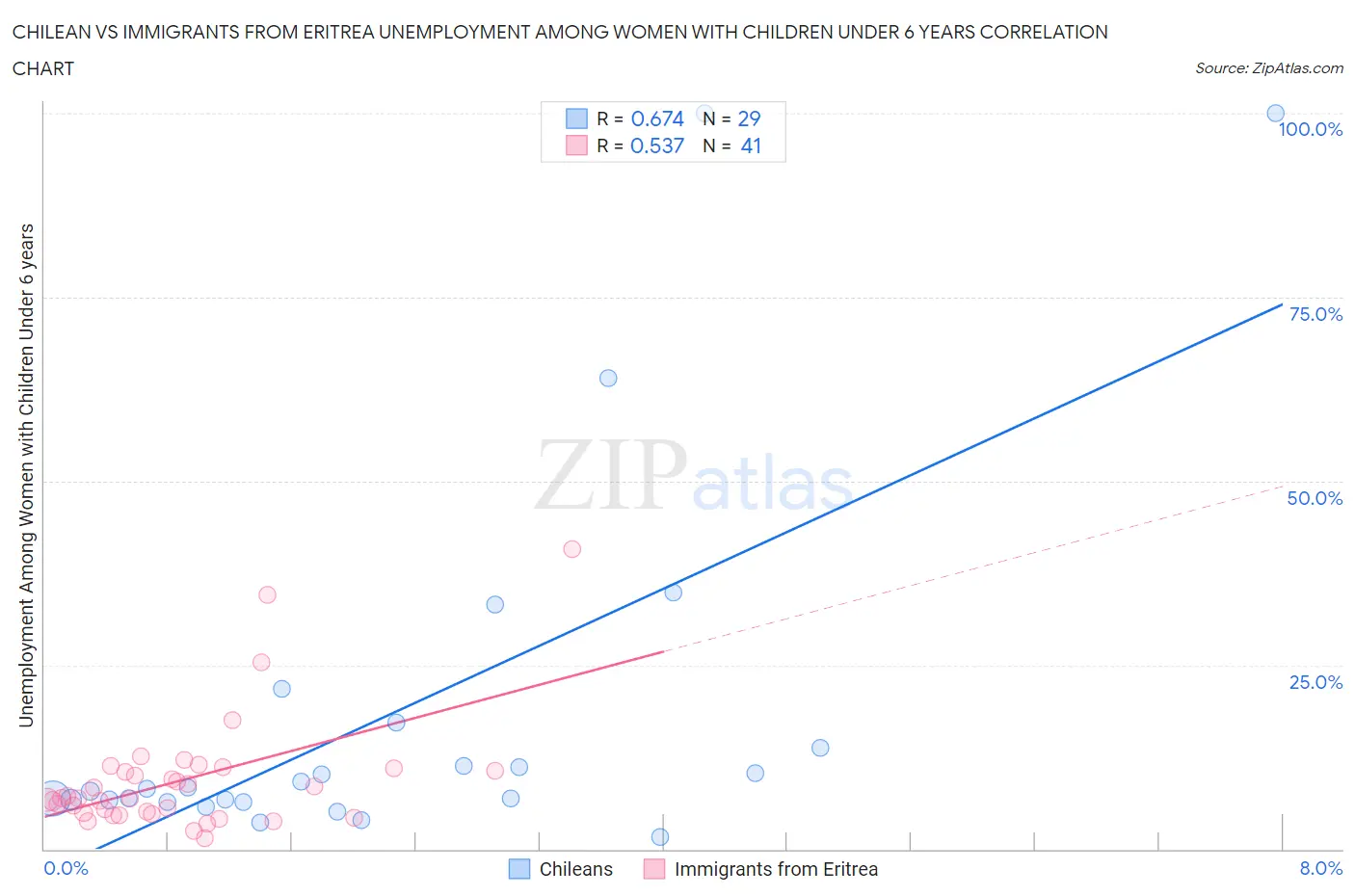 Chilean vs Immigrants from Eritrea Unemployment Among Women with Children Under 6 years