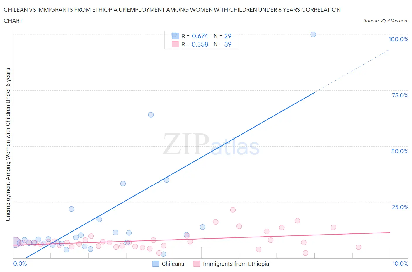 Chilean vs Immigrants from Ethiopia Unemployment Among Women with Children Under 6 years