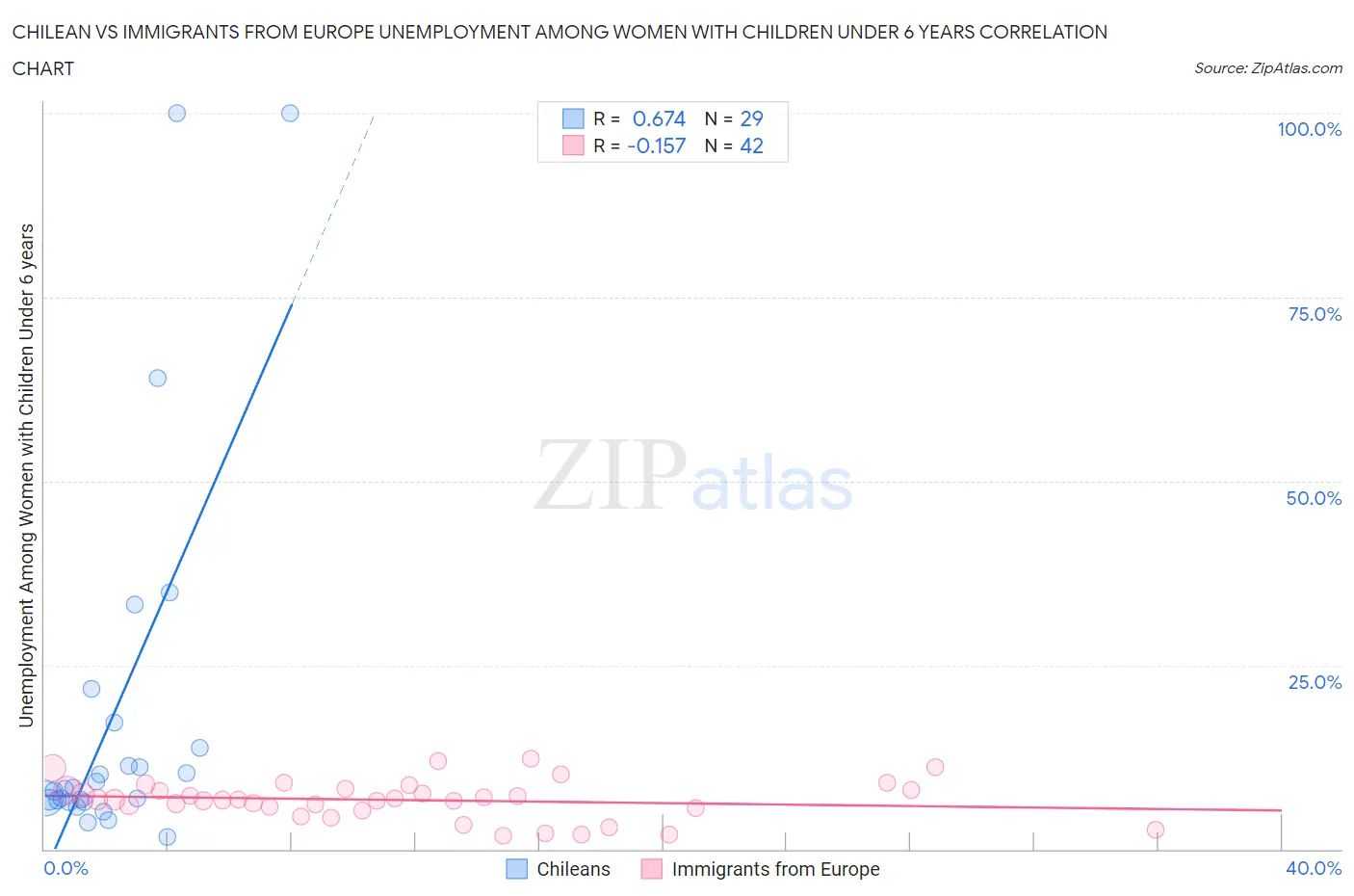 Chilean vs Immigrants from Europe Unemployment Among Women with Children Under 6 years