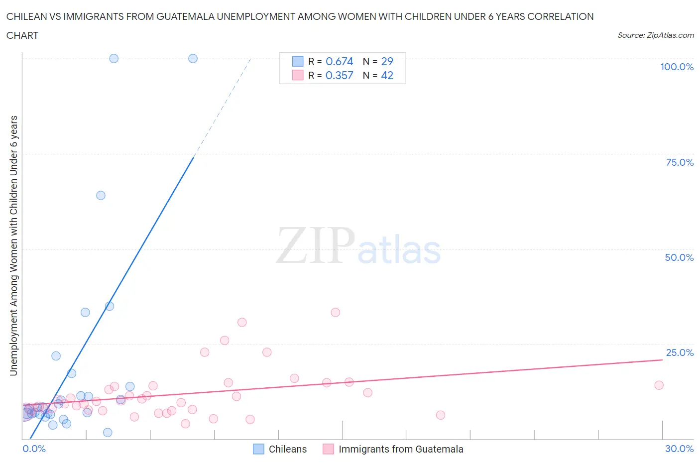 Chilean vs Immigrants from Guatemala Unemployment Among Women with Children Under 6 years