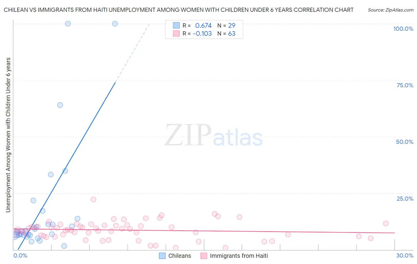 Chilean vs Immigrants from Haiti Unemployment Among Women with Children Under 6 years