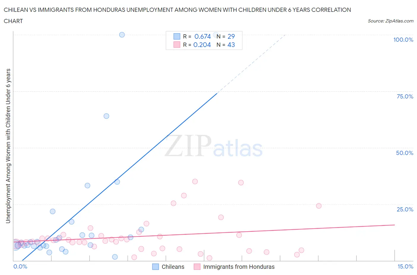 Chilean vs Immigrants from Honduras Unemployment Among Women with Children Under 6 years