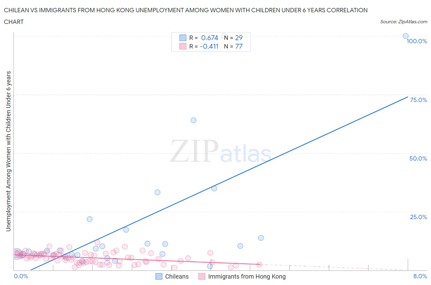 Chilean vs Immigrants from Hong Kong Unemployment Among Women with Children Under 6 years