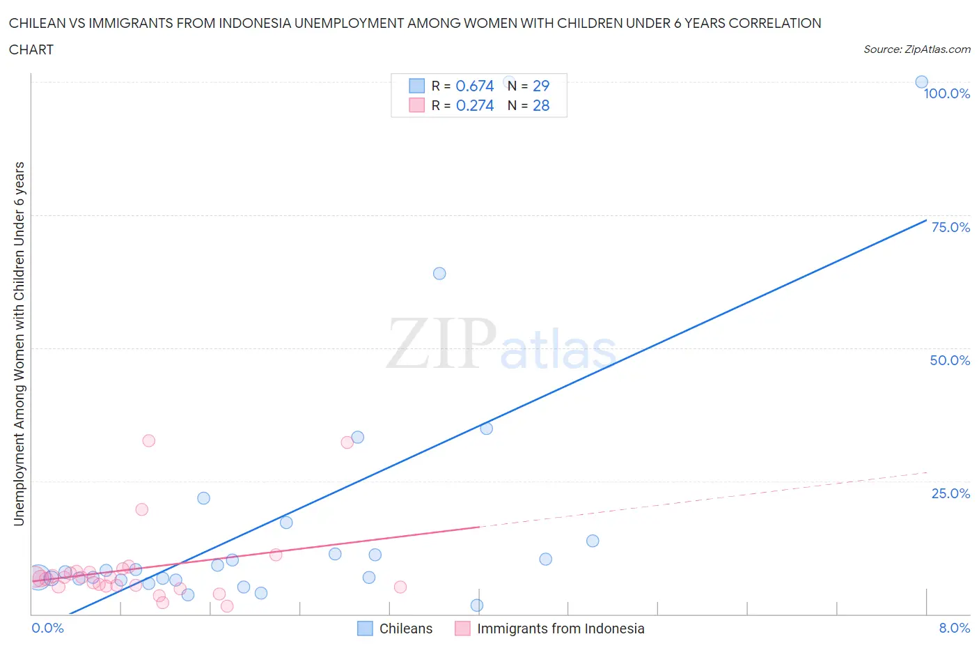 Chilean vs Immigrants from Indonesia Unemployment Among Women with Children Under 6 years