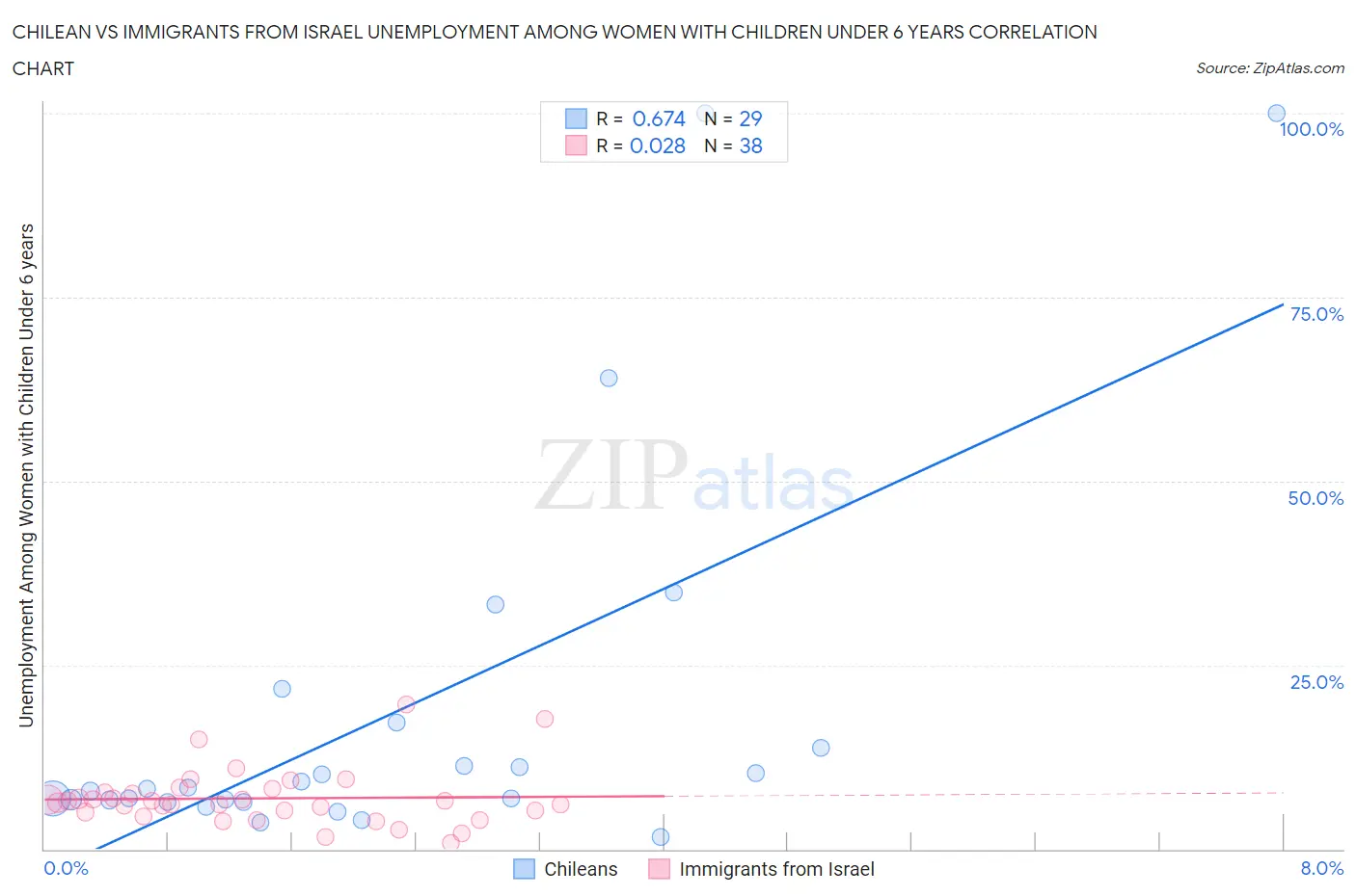 Chilean vs Immigrants from Israel Unemployment Among Women with Children Under 6 years