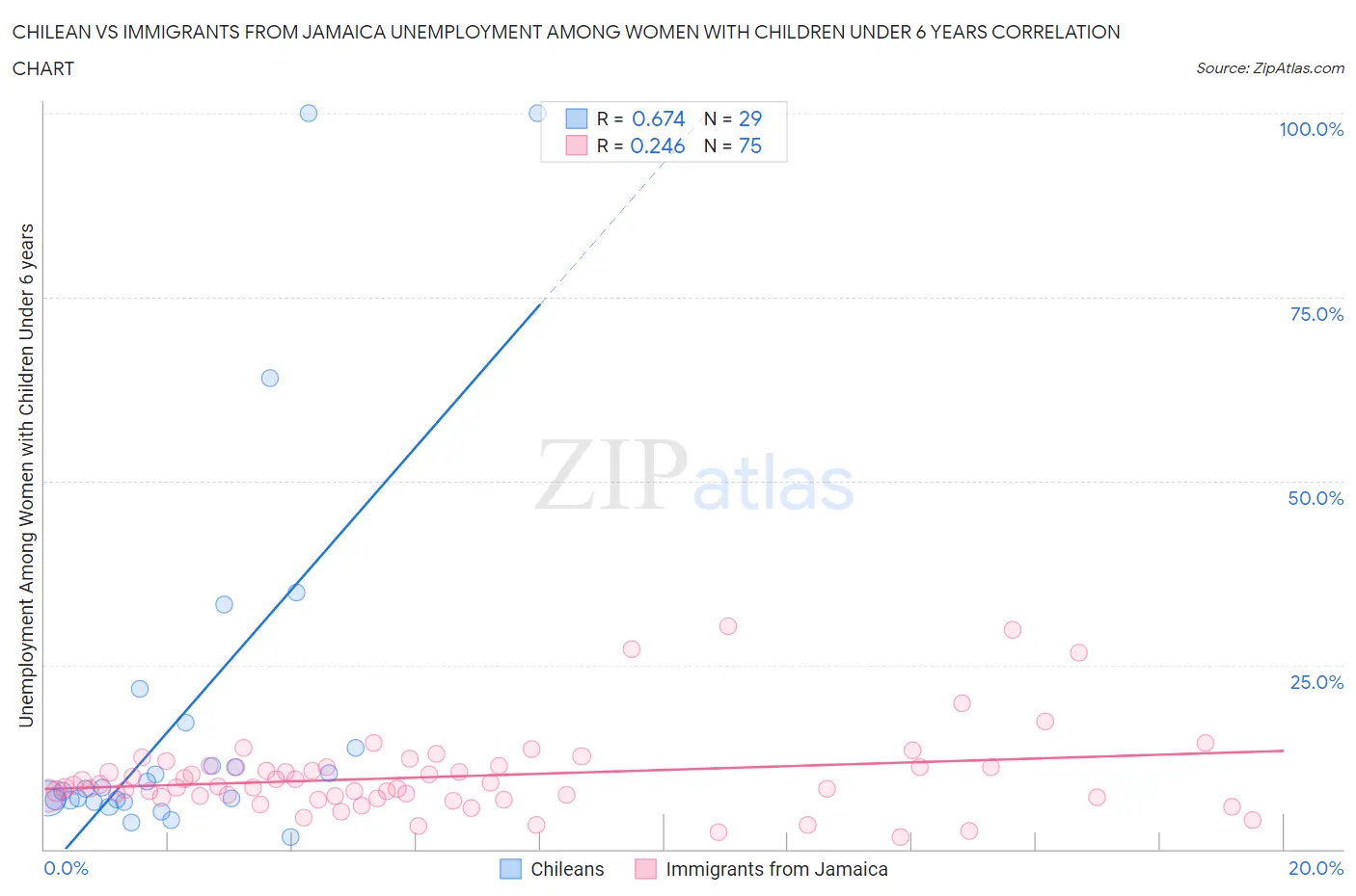 Chilean vs Immigrants from Jamaica Unemployment Among Women with Children Under 6 years