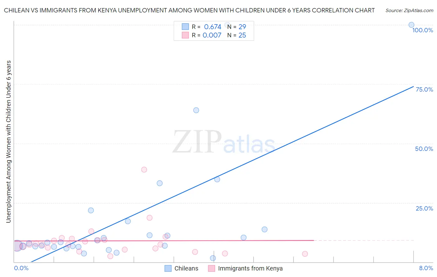 Chilean vs Immigrants from Kenya Unemployment Among Women with Children Under 6 years