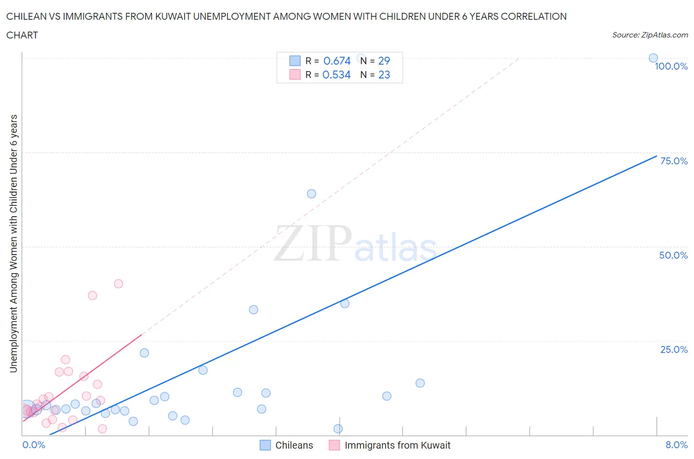 Chilean vs Immigrants from Kuwait Unemployment Among Women with Children Under 6 years