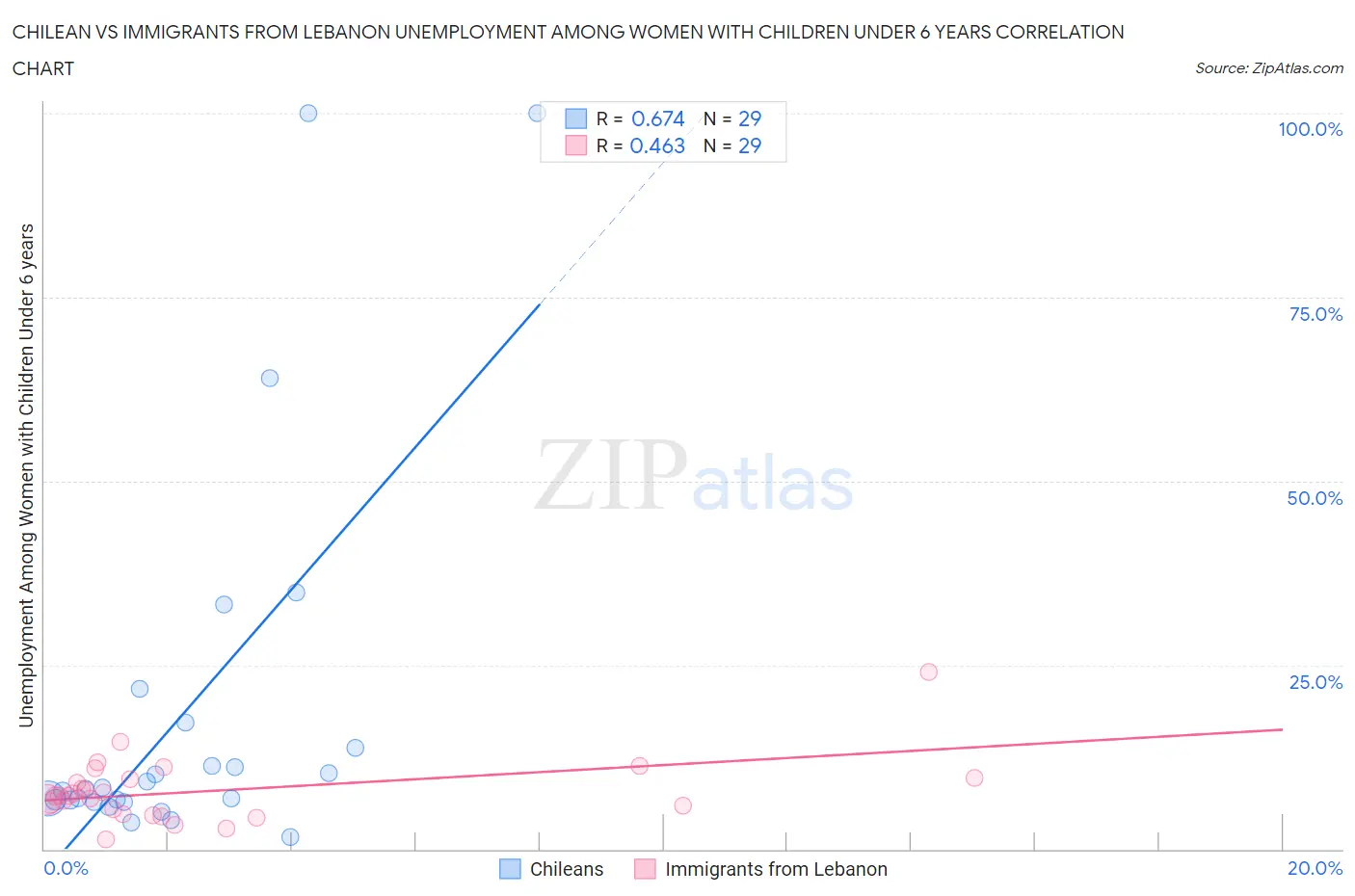 Chilean vs Immigrants from Lebanon Unemployment Among Women with Children Under 6 years