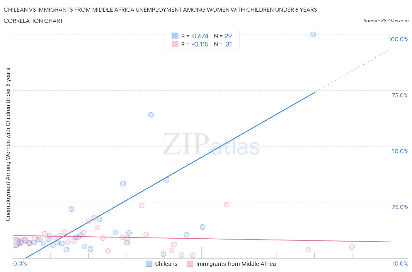 Chilean vs Immigrants from Middle Africa Unemployment Among Women with Children Under 6 years