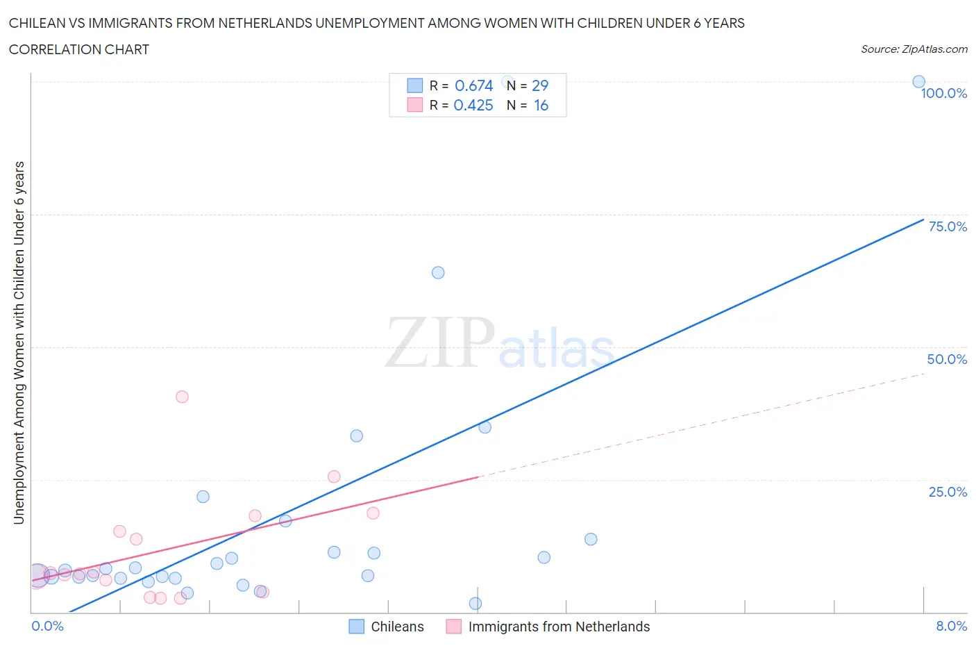 Chilean vs Immigrants from Netherlands Unemployment Among Women with Children Under 6 years