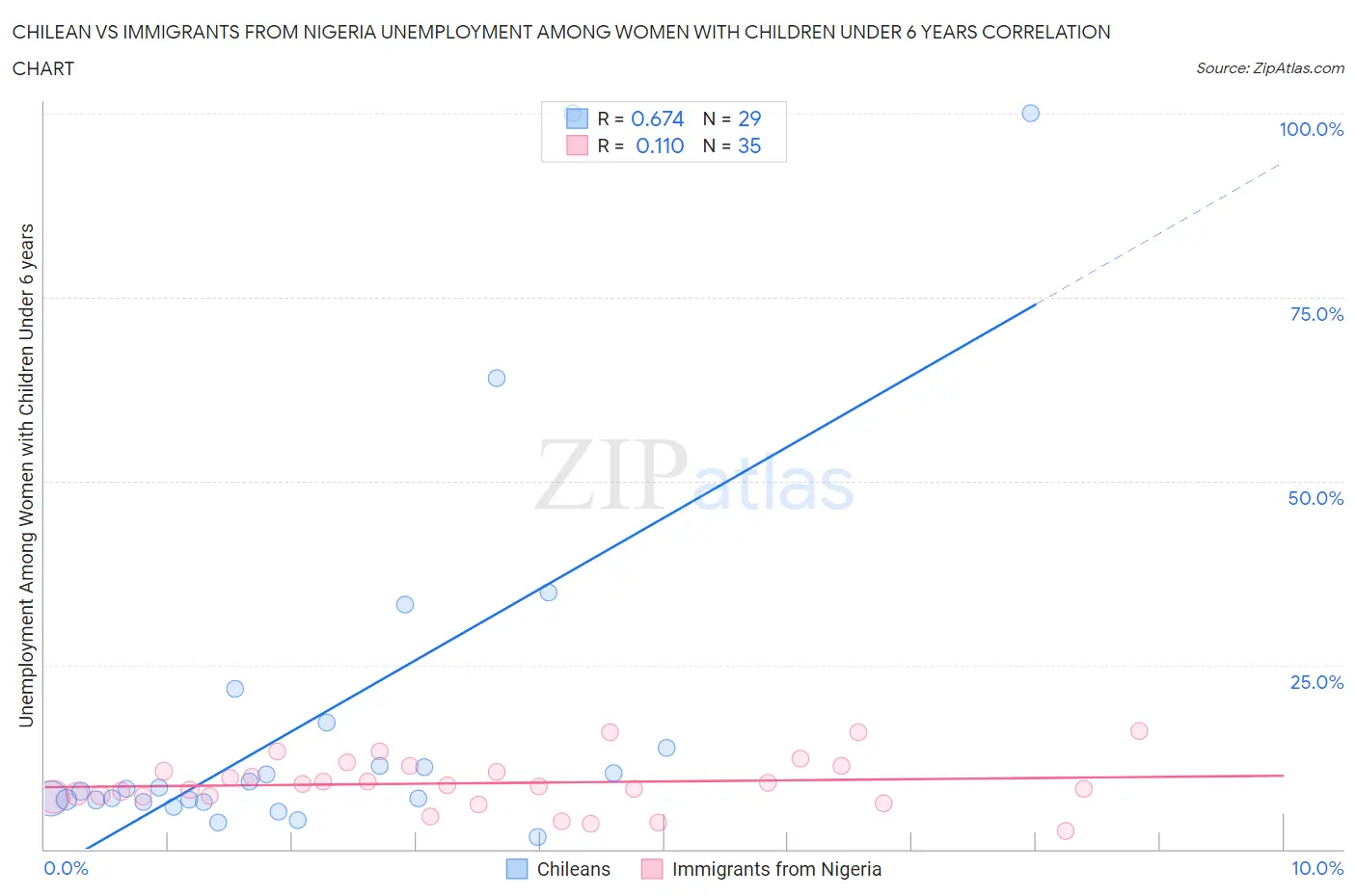 Chilean vs Immigrants from Nigeria Unemployment Among Women with Children Under 6 years