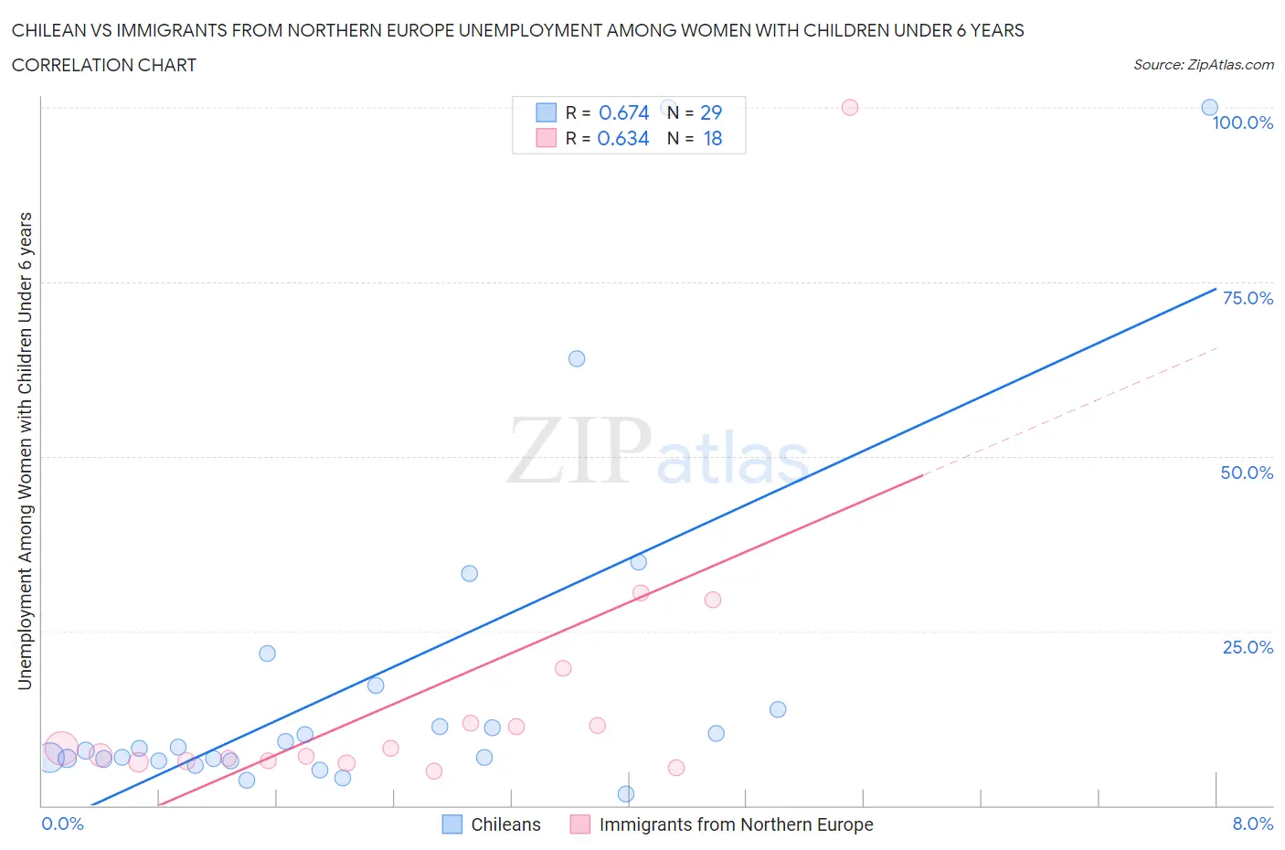 Chilean vs Immigrants from Northern Europe Unemployment Among Women with Children Under 6 years