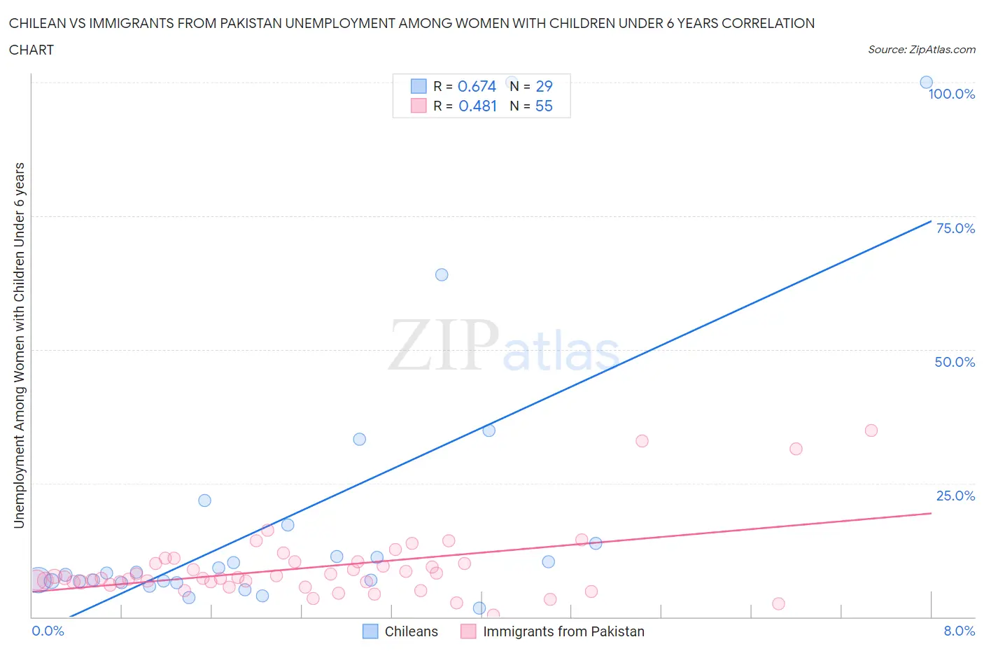 Chilean vs Immigrants from Pakistan Unemployment Among Women with Children Under 6 years