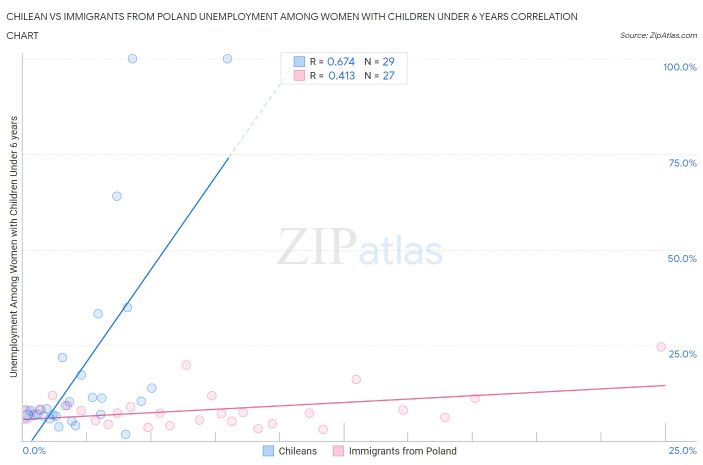 Chilean vs Immigrants from Poland Unemployment Among Women with Children Under 6 years