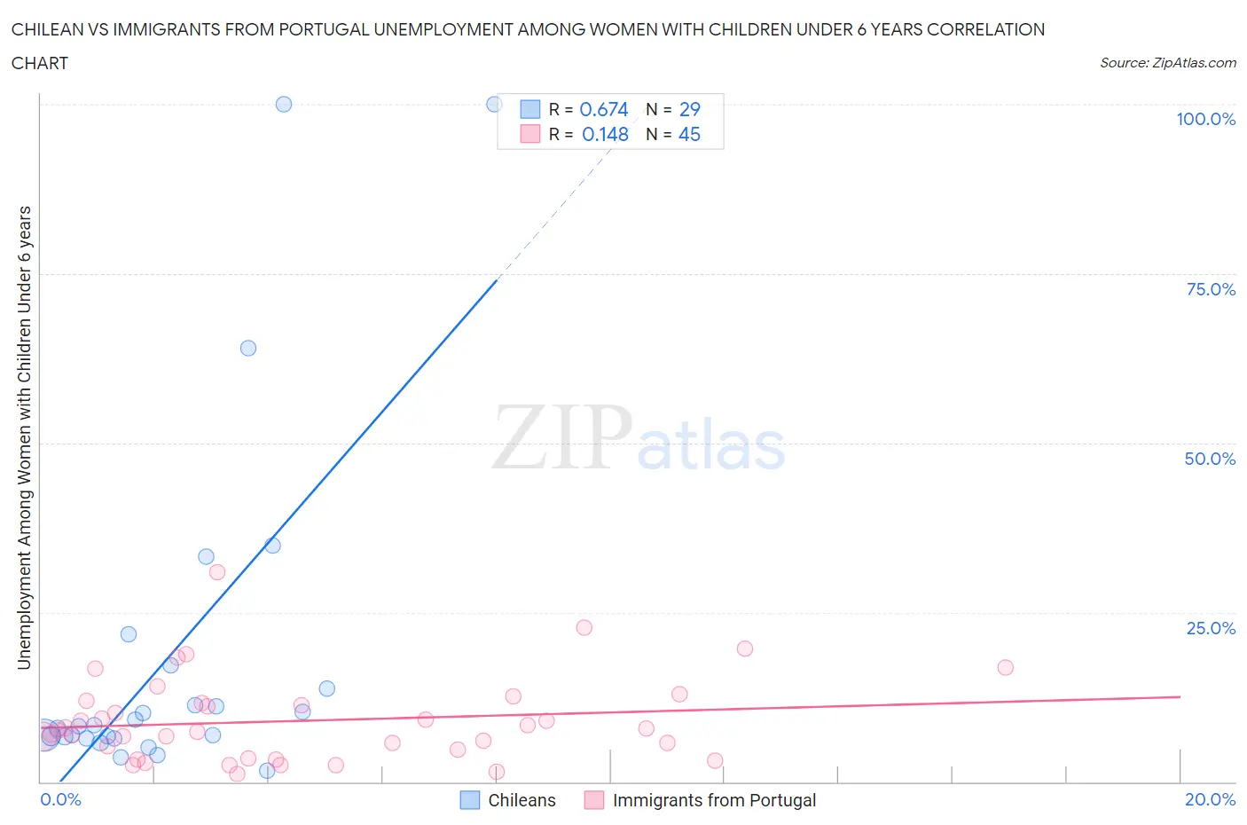 Chilean vs Immigrants from Portugal Unemployment Among Women with Children Under 6 years