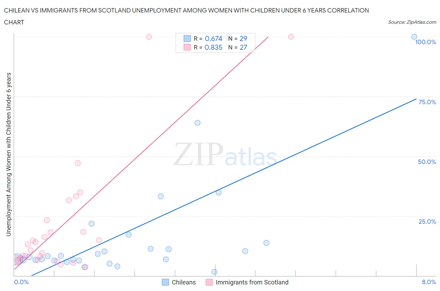 Chilean vs Immigrants from Scotland Unemployment Among Women with Children Under 6 years