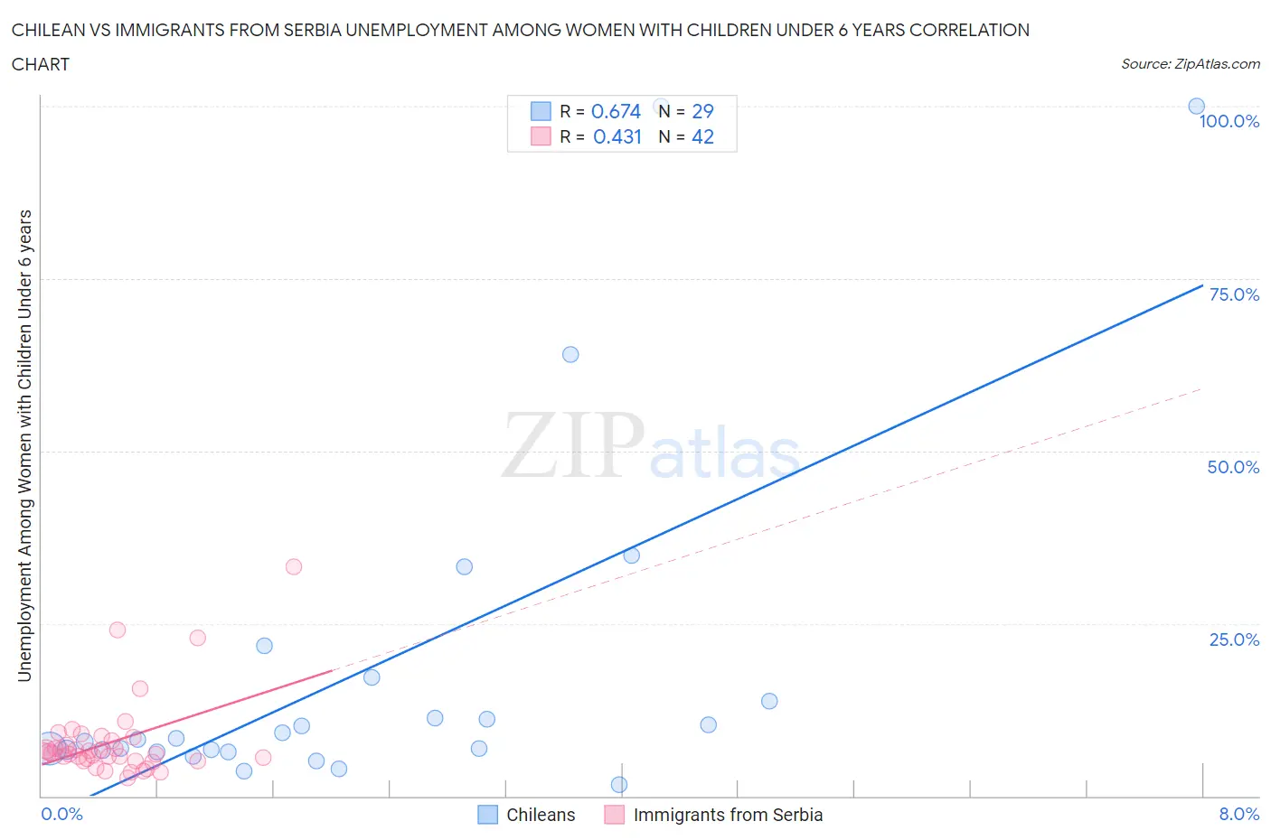 Chilean vs Immigrants from Serbia Unemployment Among Women with Children Under 6 years