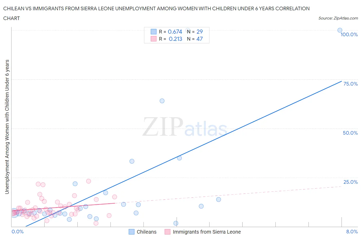 Chilean vs Immigrants from Sierra Leone Unemployment Among Women with Children Under 6 years