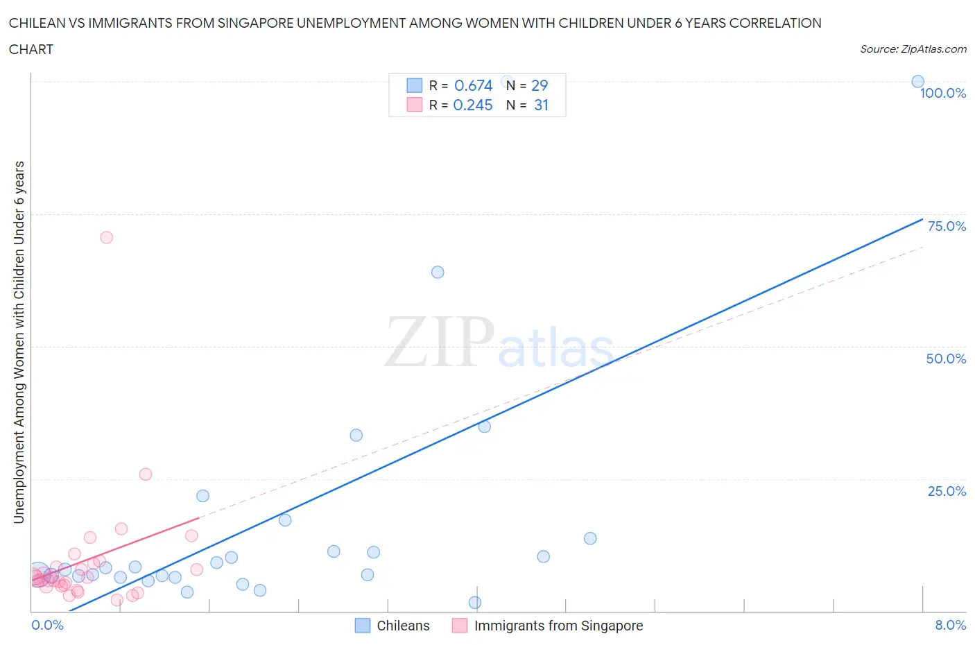 Chilean vs Immigrants from Singapore Unemployment Among Women with Children Under 6 years