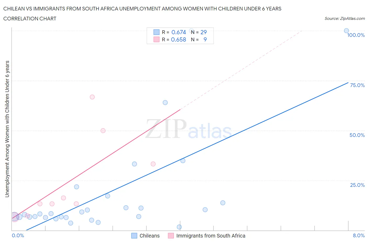 Chilean vs Immigrants from South Africa Unemployment Among Women with Children Under 6 years