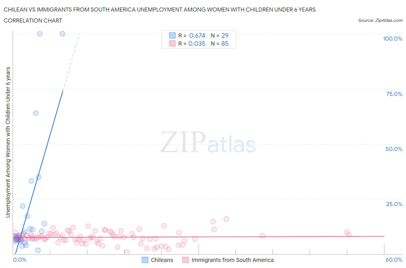 Chilean vs Immigrants from South America Unemployment Among Women with Children Under 6 years