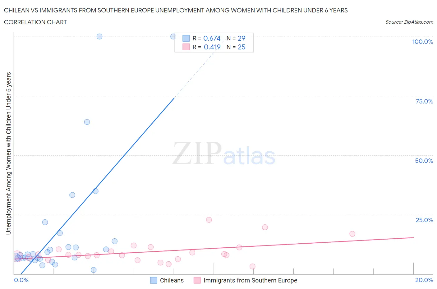 Chilean vs Immigrants from Southern Europe Unemployment Among Women with Children Under 6 years