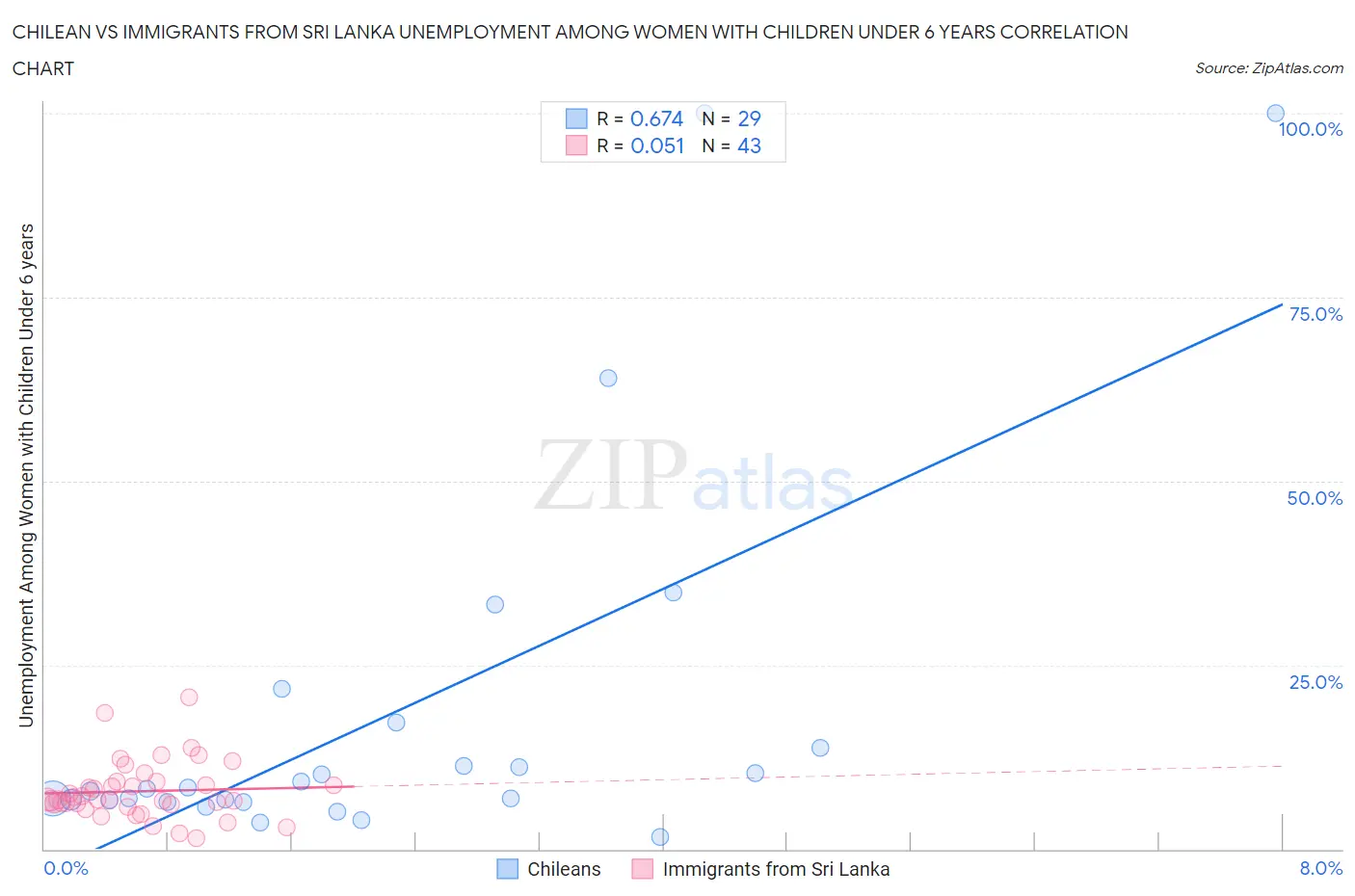 Chilean vs Immigrants from Sri Lanka Unemployment Among Women with Children Under 6 years