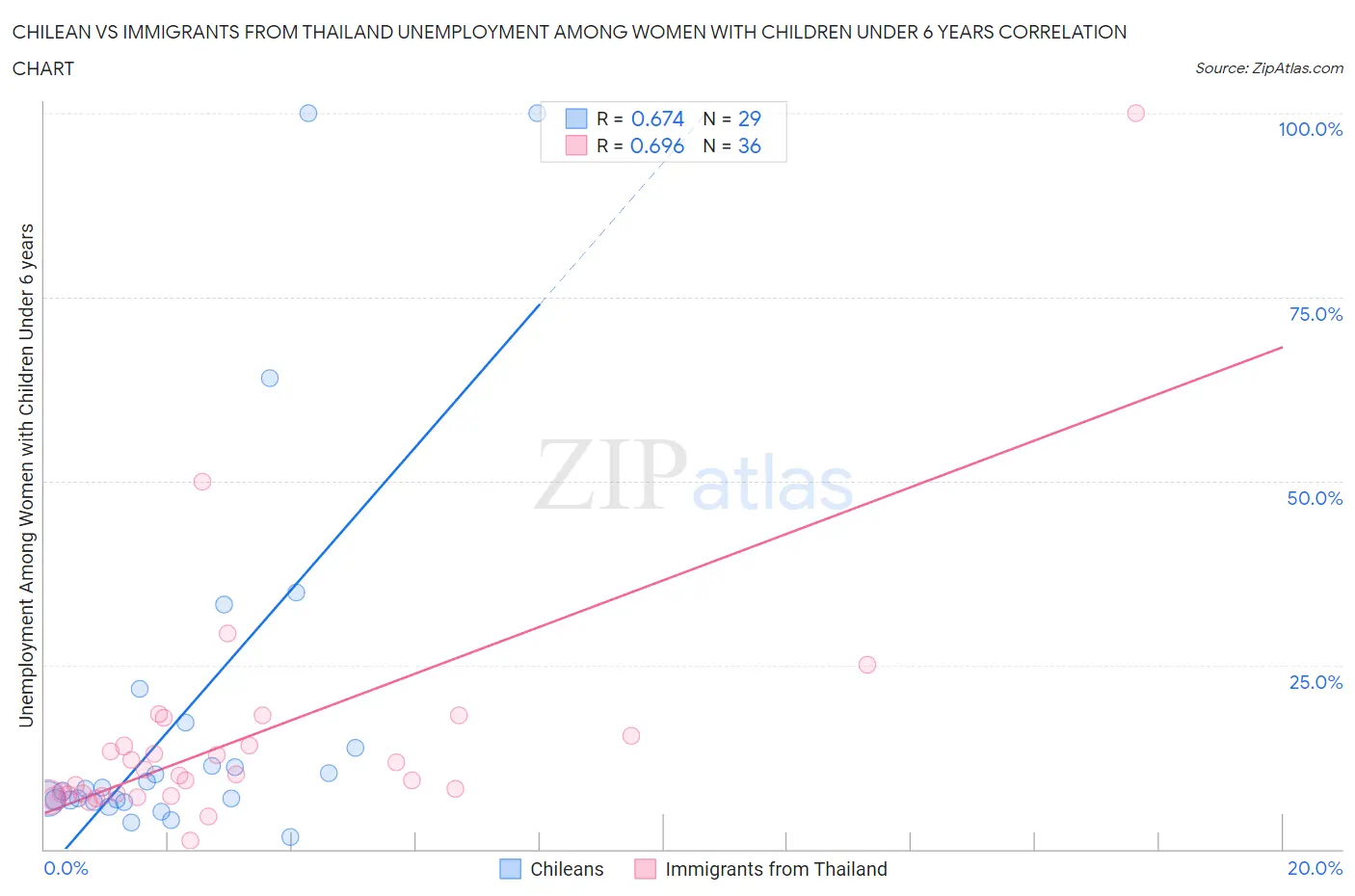 Chilean vs Immigrants from Thailand Unemployment Among Women with Children Under 6 years