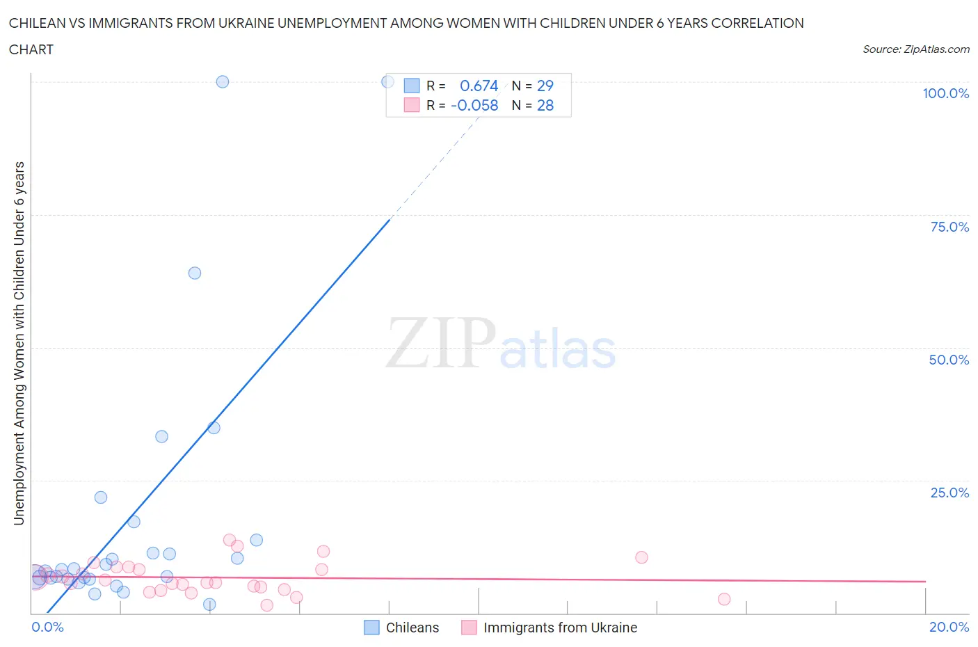 Chilean vs Immigrants from Ukraine Unemployment Among Women with Children Under 6 years