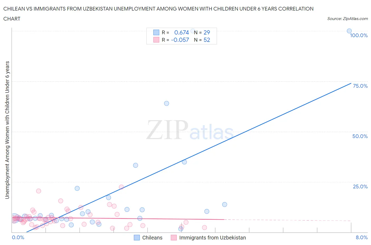 Chilean vs Immigrants from Uzbekistan Unemployment Among Women with Children Under 6 years