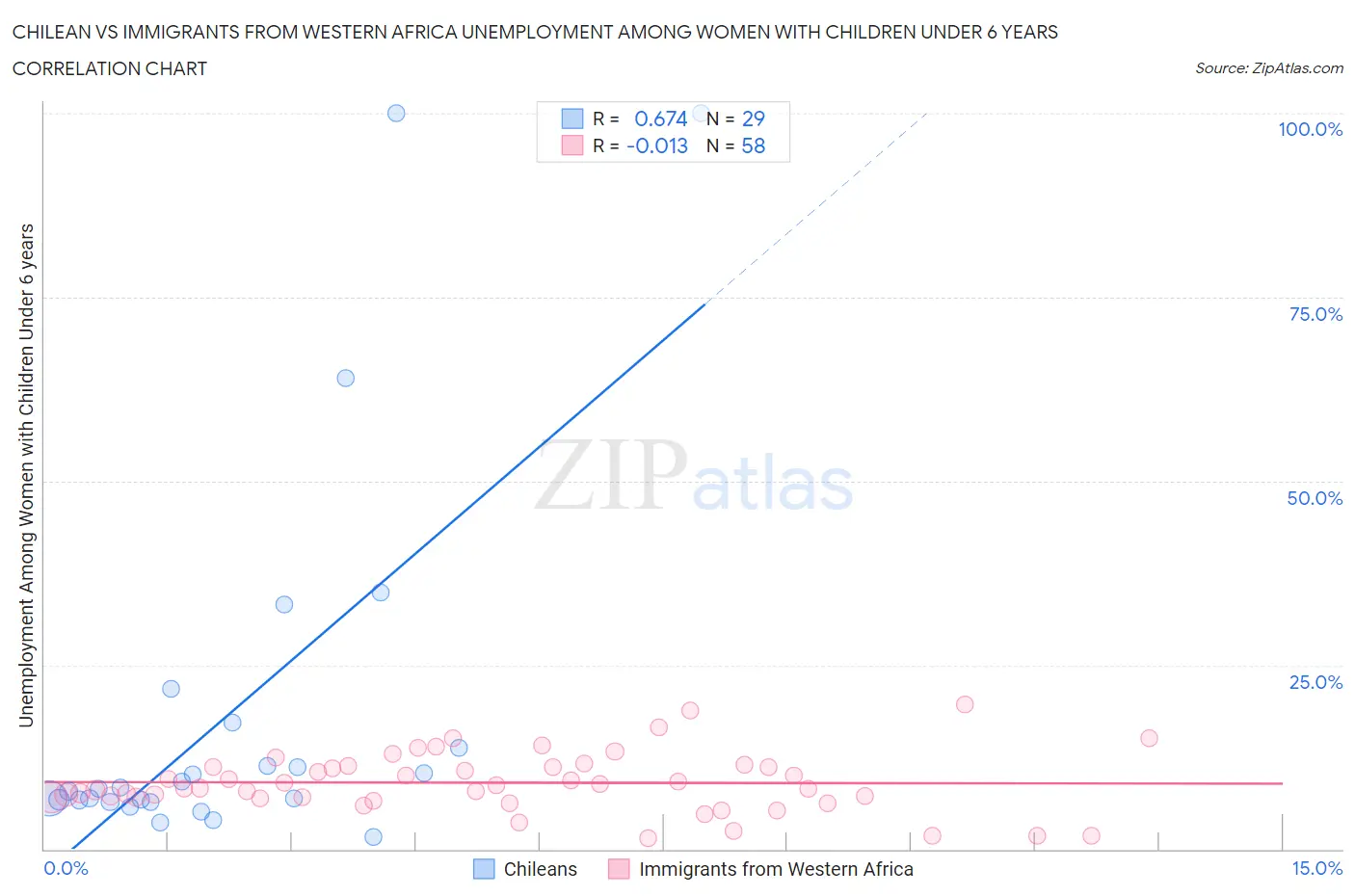 Chilean vs Immigrants from Western Africa Unemployment Among Women with Children Under 6 years