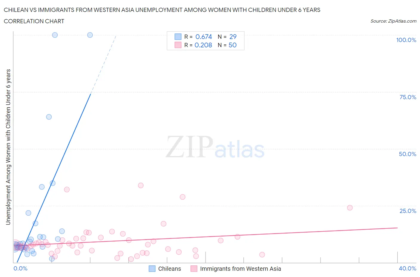 Chilean vs Immigrants from Western Asia Unemployment Among Women with Children Under 6 years