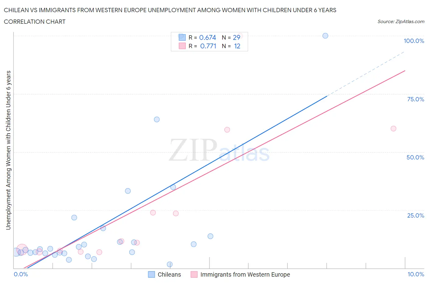 Chilean vs Immigrants from Western Europe Unemployment Among Women with Children Under 6 years