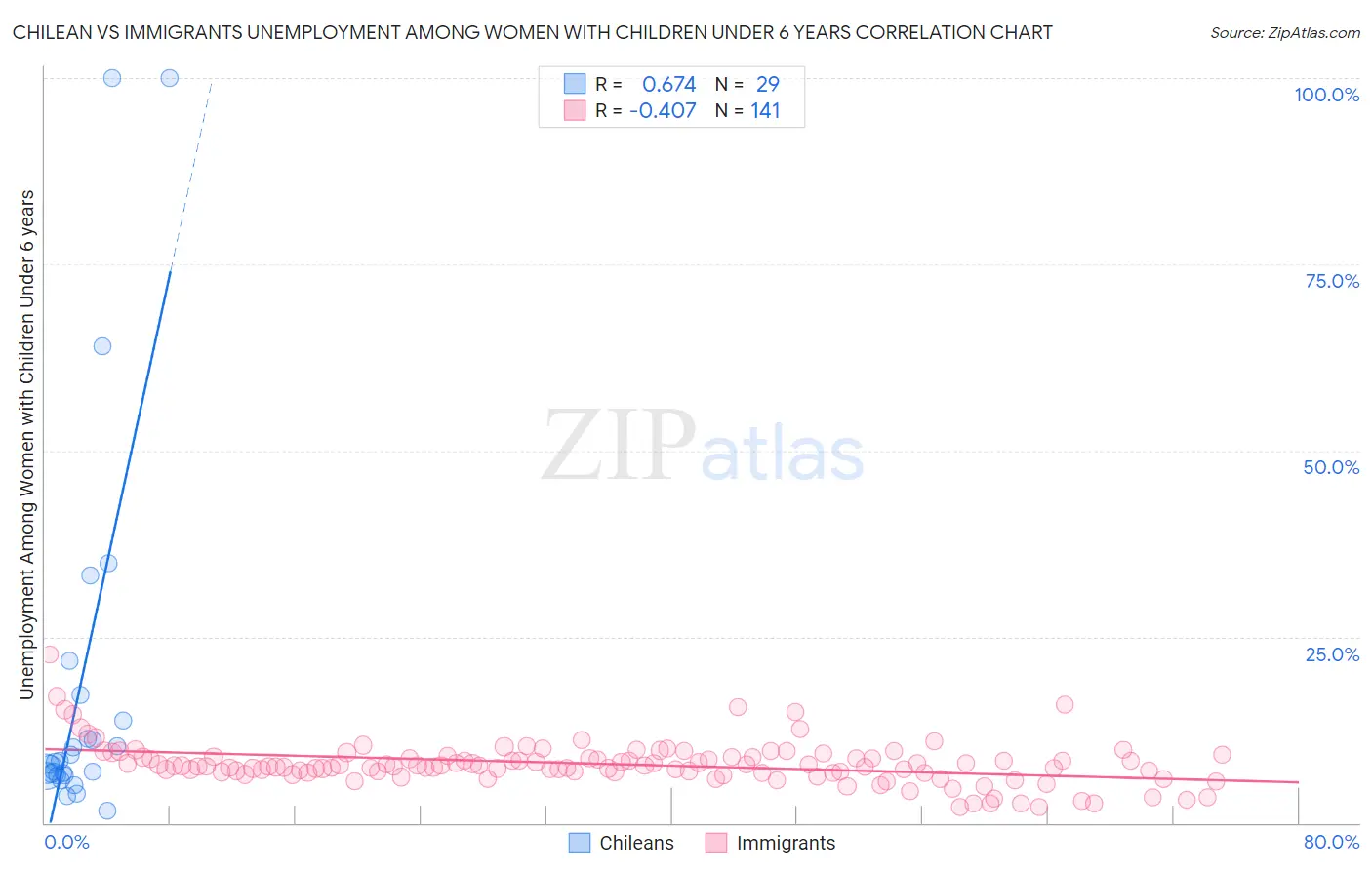 Chilean vs Immigrants Unemployment Among Women with Children Under 6 years