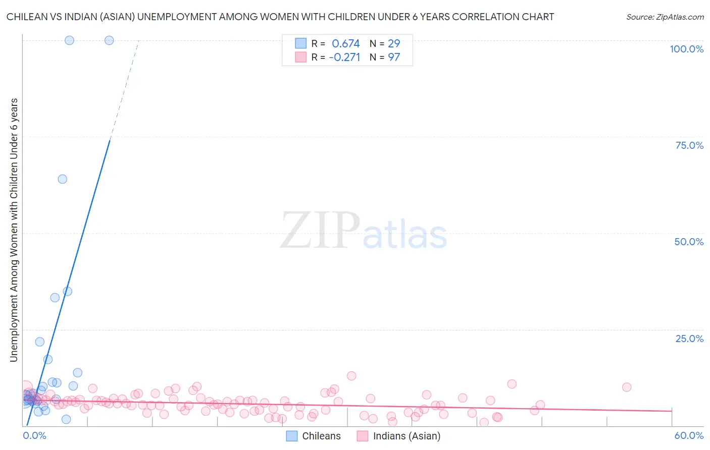 Chilean vs Indian (Asian) Unemployment Among Women with Children Under 6 years