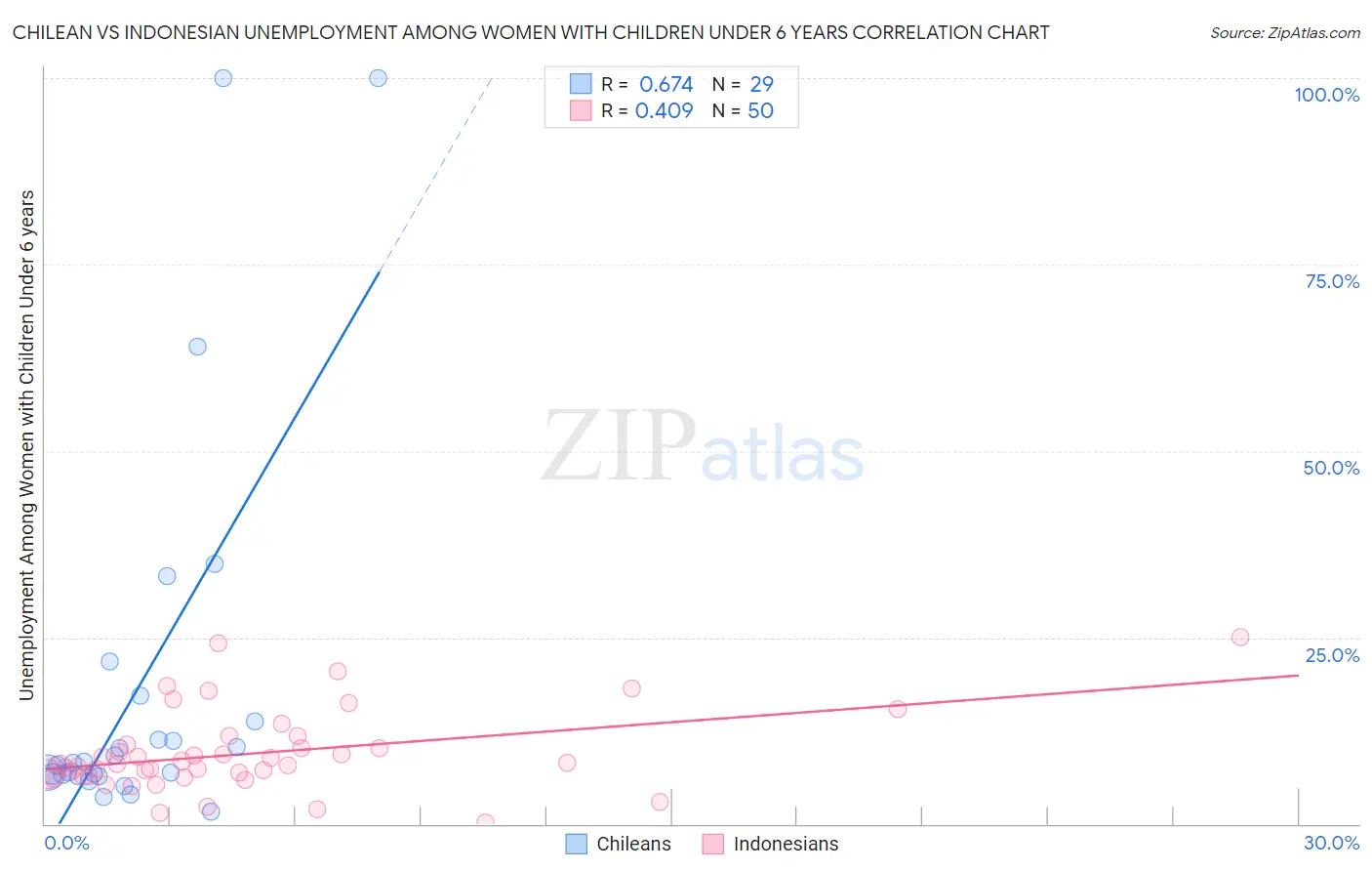 Chilean vs Indonesian Unemployment Among Women with Children Under 6 years