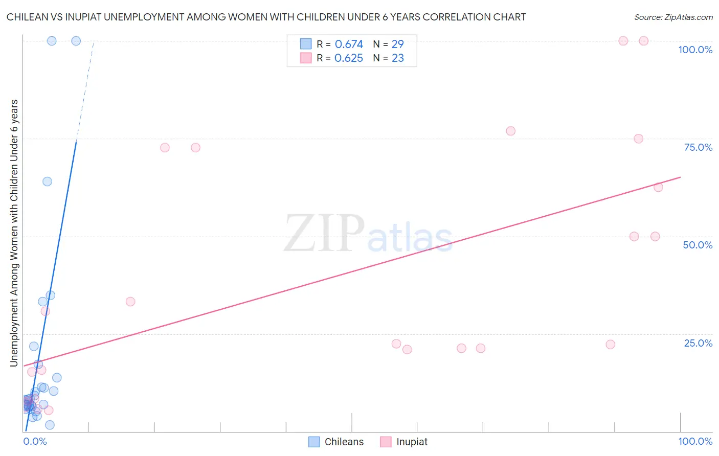 Chilean vs Inupiat Unemployment Among Women with Children Under 6 years