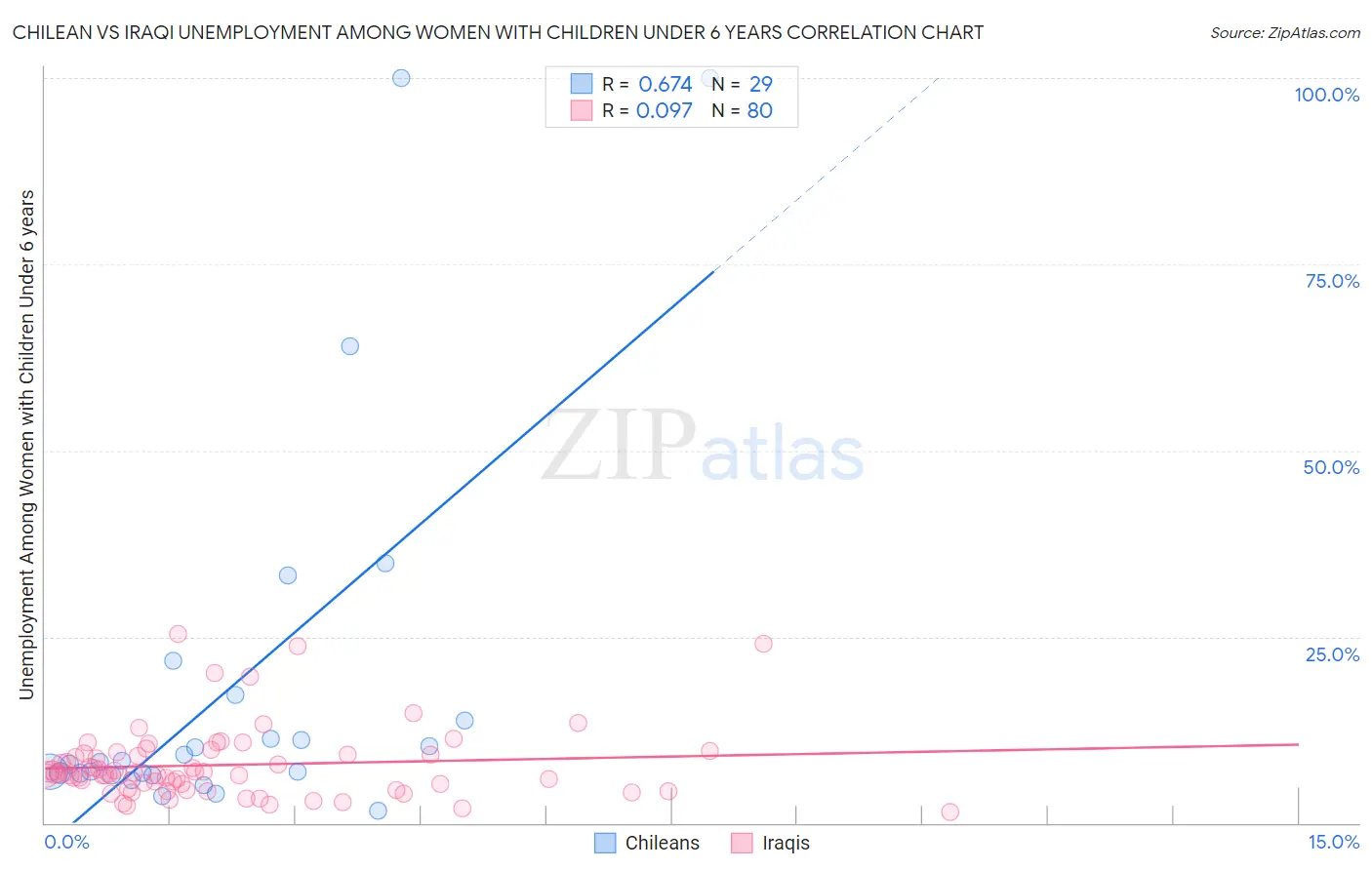 Chilean vs Iraqi Unemployment Among Women with Children Under 6 years