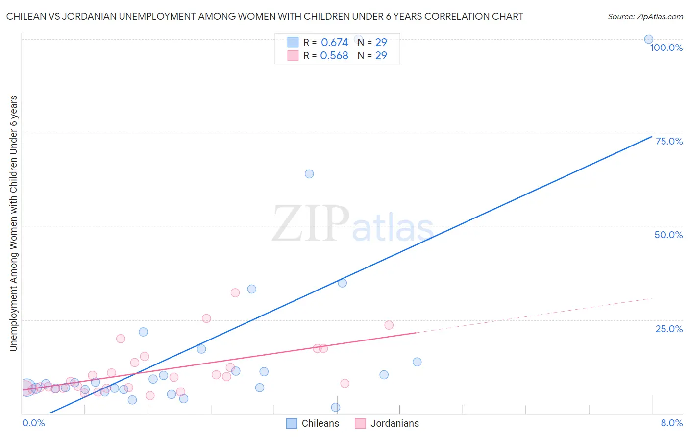 Chilean vs Jordanian Unemployment Among Women with Children Under 6 years