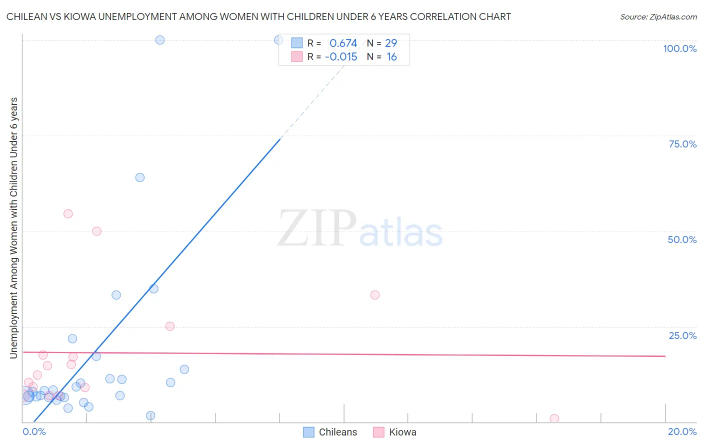 Chilean vs Kiowa Unemployment Among Women with Children Under 6 years