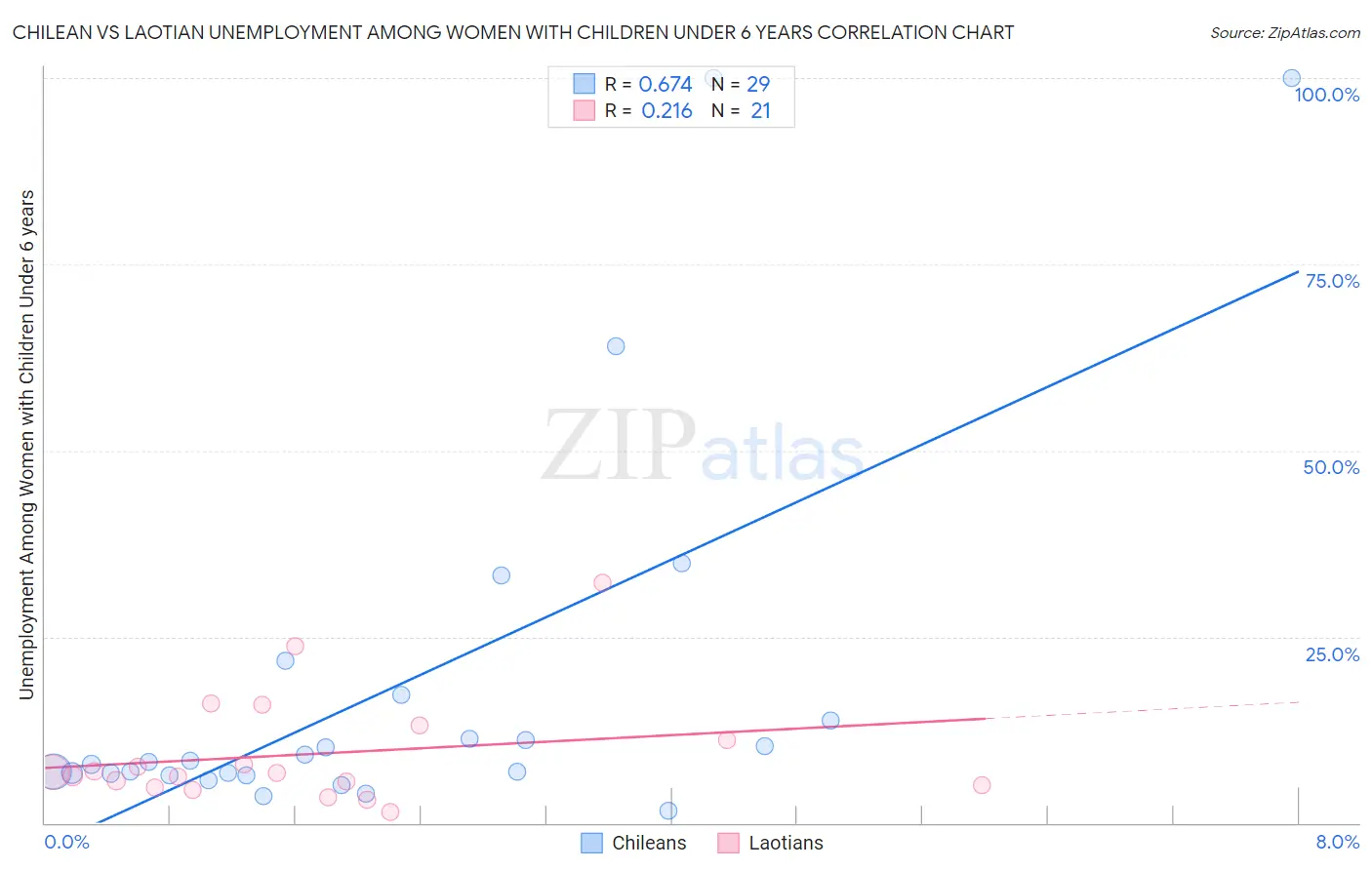 Chilean vs Laotian Unemployment Among Women with Children Under 6 years