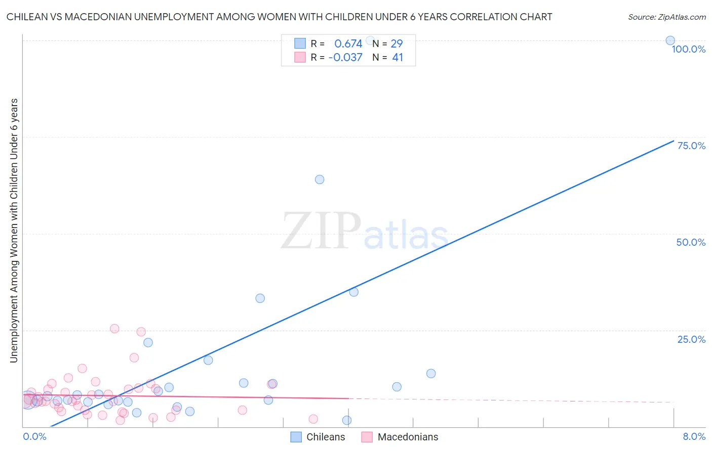 Chilean vs Macedonian Unemployment Among Women with Children Under 6 years