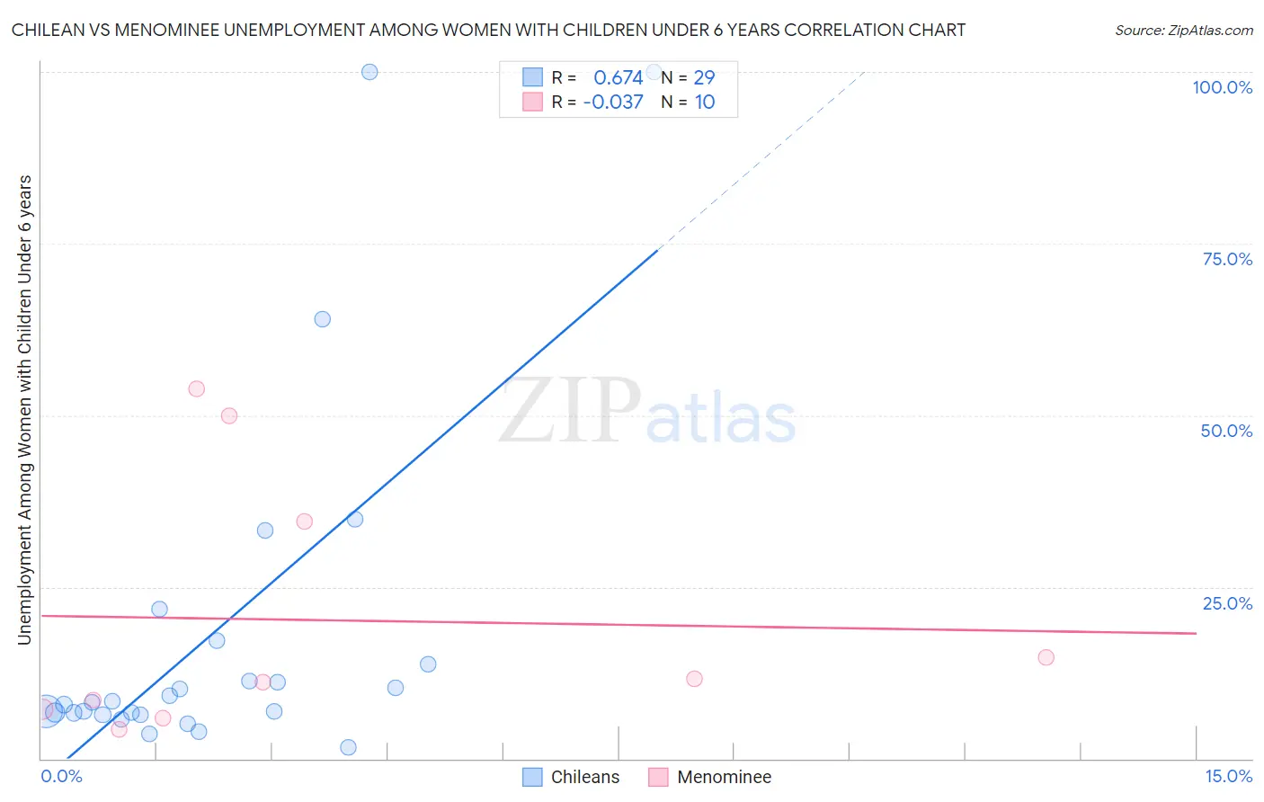 Chilean vs Menominee Unemployment Among Women with Children Under 6 years